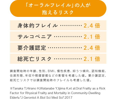 「オーラルフレイル」の人が抱えるリスクは、身体的フレイルが2.4倍、サルコペニアが2.1倍、要介護認定が2.4倍、総死亡リスクが2.1倍です。調査開始時の年齢、性別、BMI、慢性疾患、抑うつ傾向、認知機能、住居形態、年収や喫煙習慣などの影響を考慮した値。要介護認定、総死亡リスクでは調査開始時のフレイルも考慮した値。